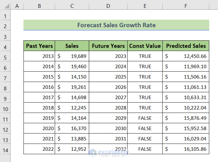 How To Forecast Growth Rate In Excel Methods Exceldemy