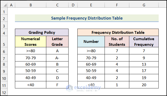 How To Make A Frequency Distribution Table In Excel 6 Ways 