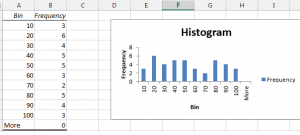 How to Make a Frequency Distribution Table & Graph in Excel?