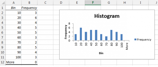 How to Make a Histogram in Excel Using Data Analysis ToolPak - ExcelDemy