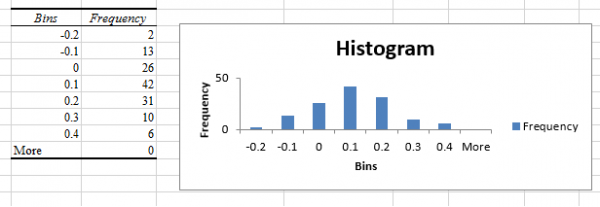 Stock return analysis using histograms & 4 skewness of histograms ...