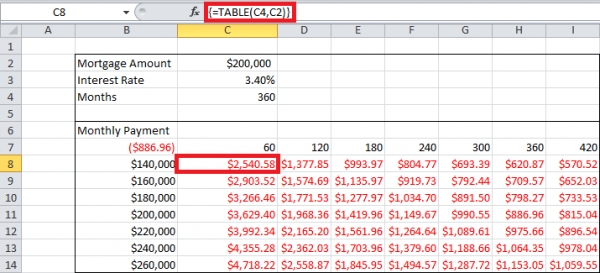 One And Two Ways Variables Sensitivity Analysis In Excel