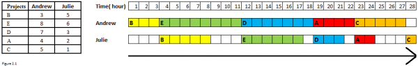 Sequencing Problem Using Johnson’s Algorithm Of Scheduling N-jobs On 2 