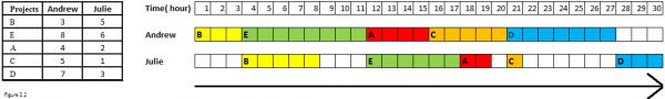 Sequencing problem using Johnson’s algorithm of scheduling n-jobs on 2 ...