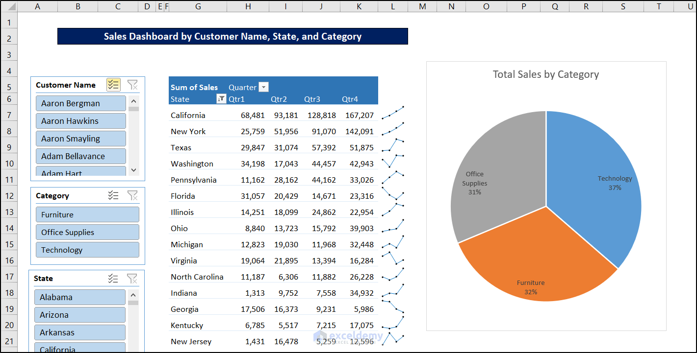 Create Report That Displays Quarterly Sales By Territory In Excel