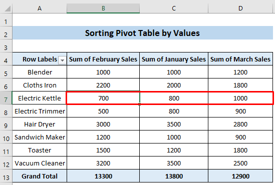 How To Sort Values In A Classic Pivot Table Brokeasshome