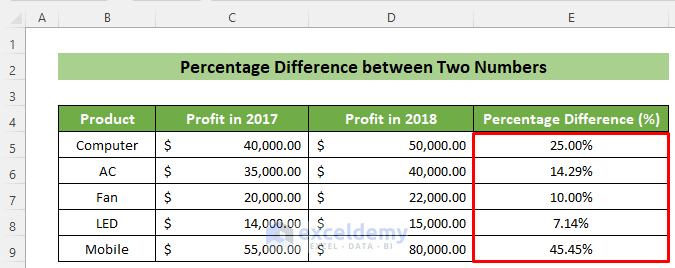 Percentage Difference Between Two Percentages In Excel