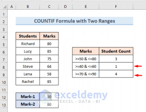 How To Use COUNTIF Between Two Numbers (4 Methods) - ExcelDemy