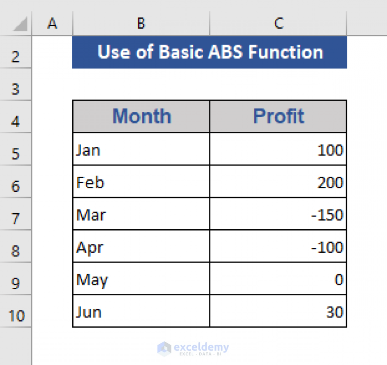 How to Use ABS Function in Excel (9 Suitable Examples) ExcelDemy