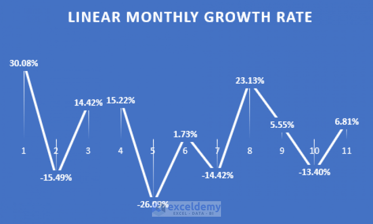 how-to-calculate-monthly-growth-rate-in-excel-2-methods-exceldemy