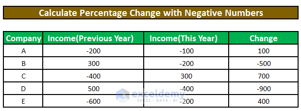 How To Calculate Percentage Change With Negative Numbers In Excel