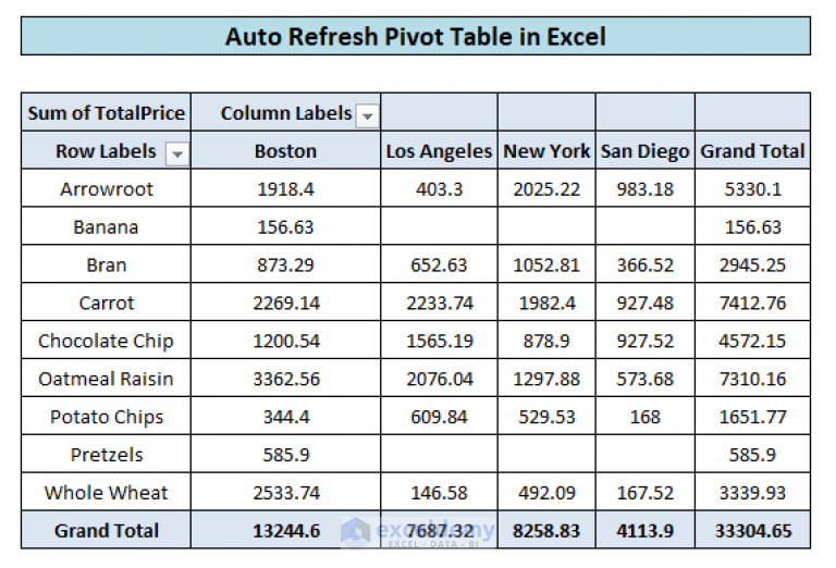 How To Auto Refresh The Pivot Table In Excel