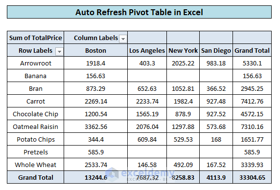  How To Auto Refresh Pivot Table In Excel 2 Methods ExcelDemy