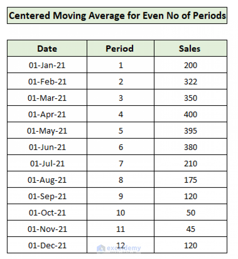 how-to-calculate-centered-moving-average-in-excel-2-examples