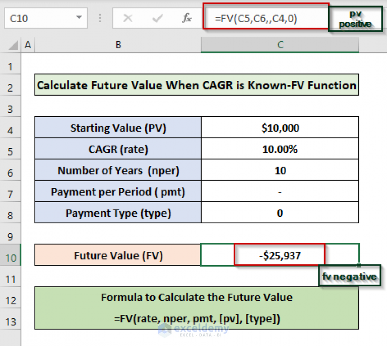 How to Calculate Future Value When CAGR Is Known in Excel (2 Methods)