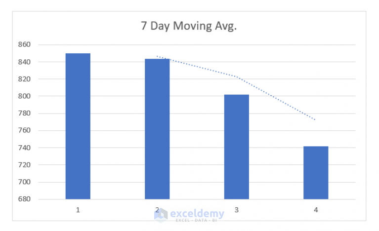 how-to-calculate-7-day-moving-average-in-excel-4-ways-exceldemy