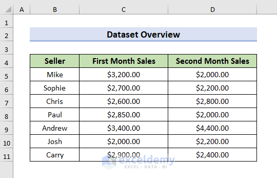 Compare Two Columns In Excel And Highlight The Greater Value 4 Ways 