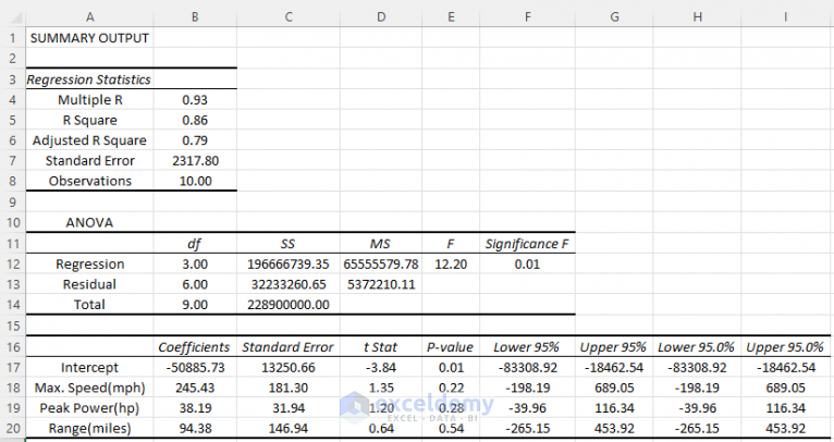 How To Do Multiple Regression Analysis In Excel With Easy Steps 5673