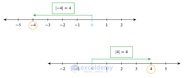 How To Calculate The Absolute Difference Between Two Numbers In Excel 