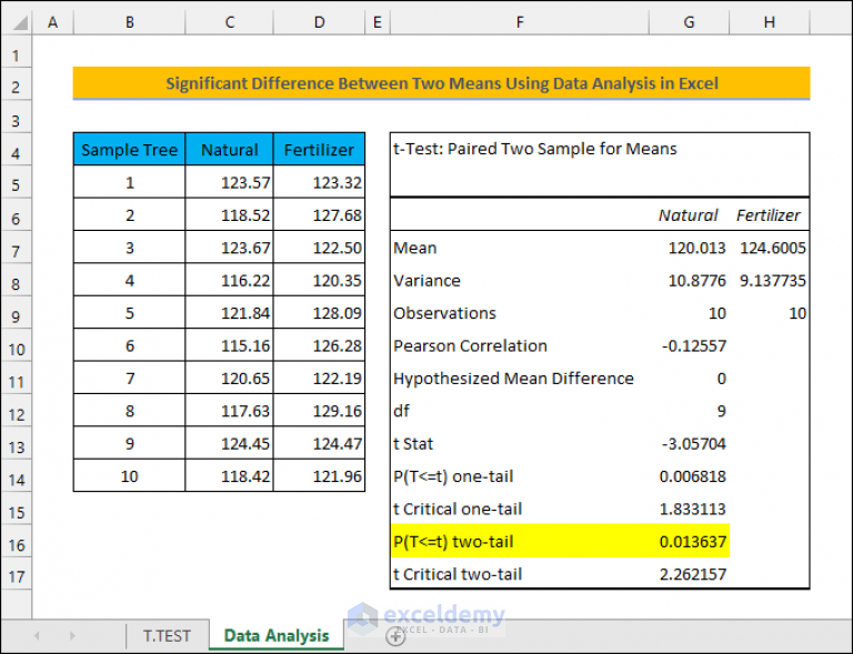 How to Calculate Significant Difference Between Two Means in Excel