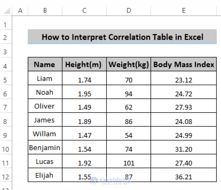 How to Interpret Correlation Table in Excel (A Complete Guideline)