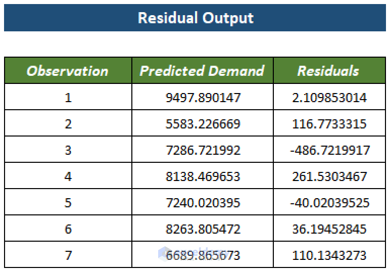 How To Interpret Regression Results In Excel Detailed Analysis 7276