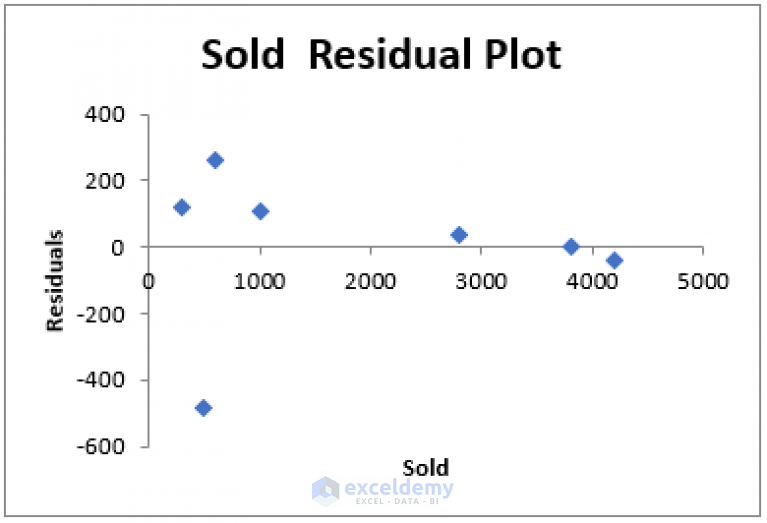 How To Interpret Regression Results In Excel Detailed Analysis 5512