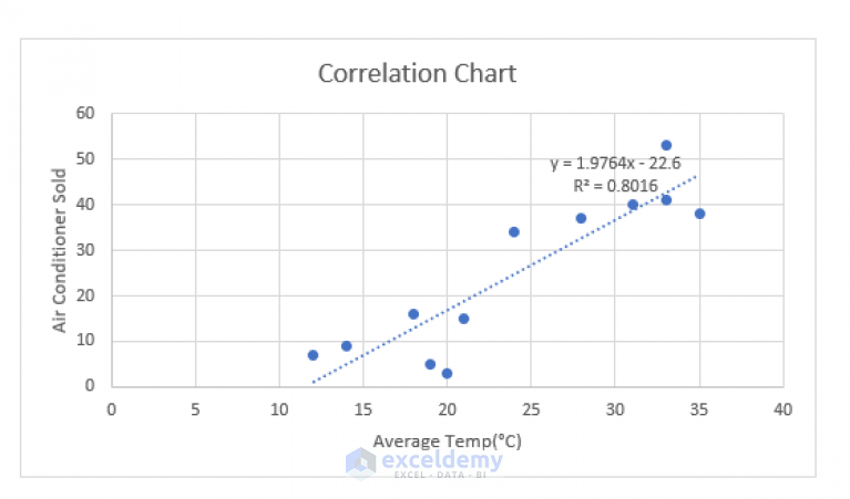 how-to-make-correlation-graph-in-excel-with-easy-steps-exceldemy