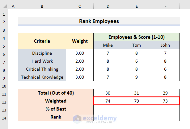  How To Create A Weighted Scoring Model In Excel 4 Suitable Examples 