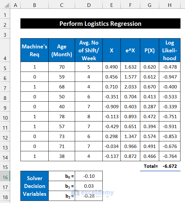 How To Do Logistic Regression In Excel with Quick Steps ExcelDemy