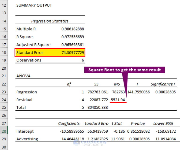 How To Find Residual Standard Error In Excel 2 Easy Methods 5349