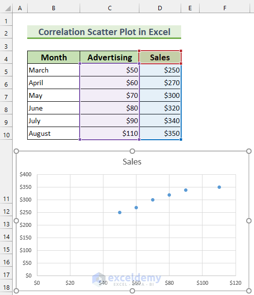 How To Make A Correlation Scatter Plot In Excel (2 Quick Methods)