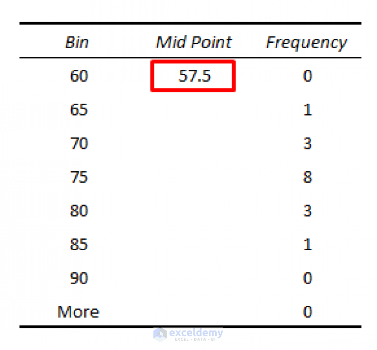 How to Create a Histogram with Bell Curve in Excel (2 Suitable Examples)