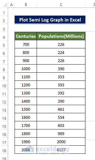 Plot Excel Semi-Log Graph of Population 