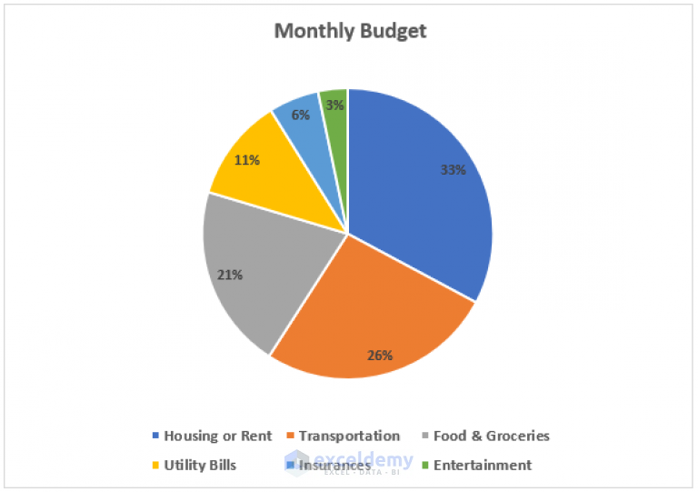 How to Make a Budget Pie Chart in Excel (with Easy Steps) ExcelDemy