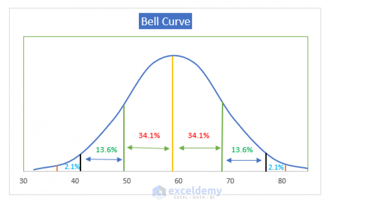 How To Make Bell Curve In Excel For Performance Appraisal ExcelDemy