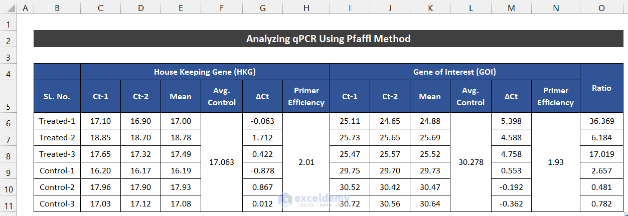  How To Analyze QPCR Data In Excel 2 Easy Methods ExcelDemy