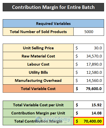 How To Calculate Contribution Margin In Excel 2 Suitable Examples 