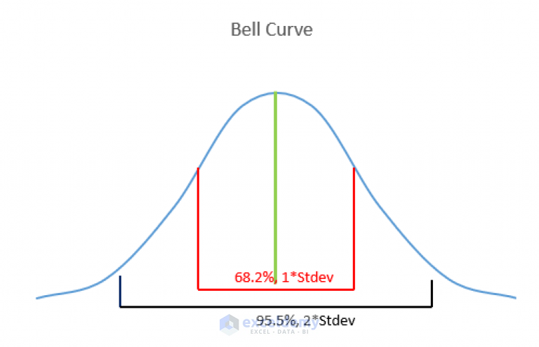 how-to-create-a-bell-curve-in-excel-2-easy-methods-exceldemy