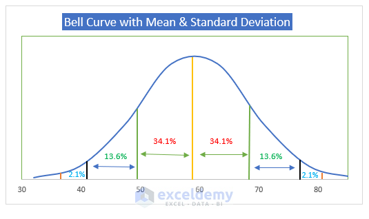 Create A Bell Curve With Mean And Standard Deviation In Excel