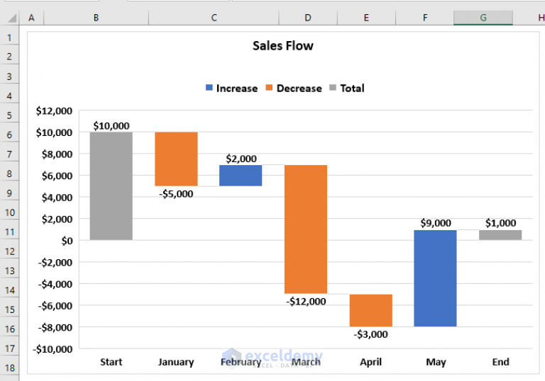 Excel Waterfall Chart with Negative Values (3 Suitable Examples)