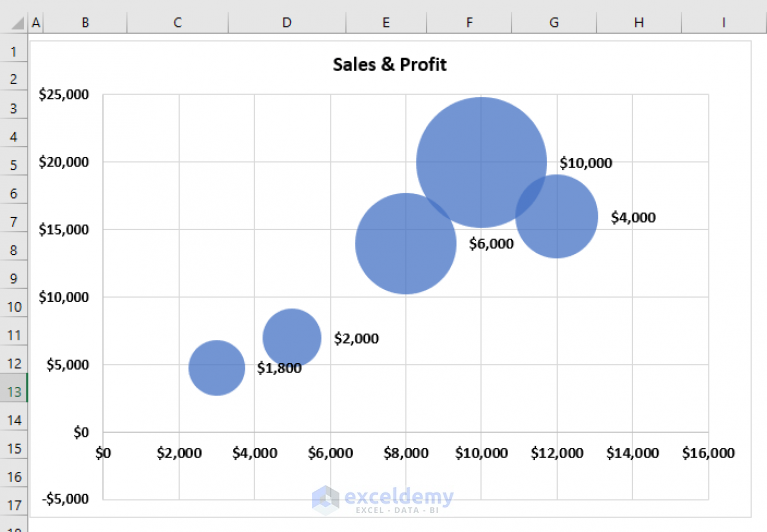 Excel Bubble Chart Size Based on Value (2 Suitable Examples)