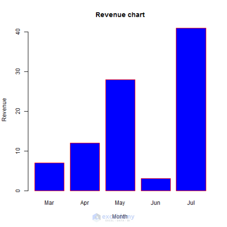 How To Make A Bar Graph In Excel With 4 Variables With Easy Steps