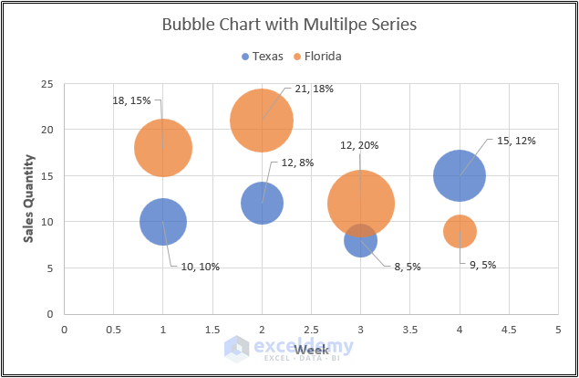 Create Bubble Chart in Excel with Multiple Series (with Easy Steps)