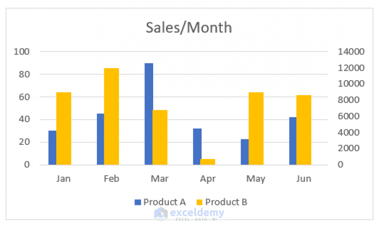 Excel Bar Chart Side by Side with Secondary Axis - ExcelDemy