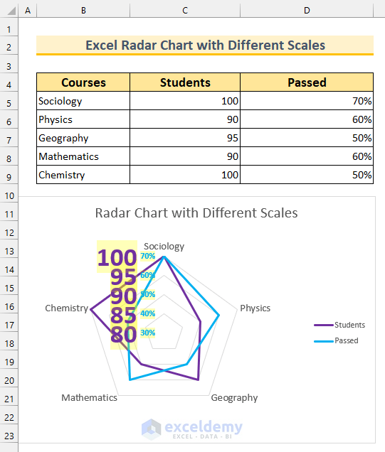 Radar Chart With Different Scales Excel AlyssaAanayah