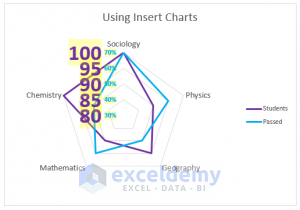 How to Create Excel Radar Chart with Different Scales