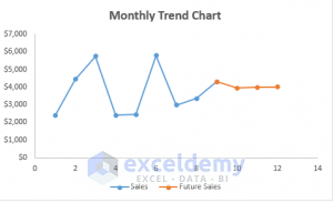 How to Create Monthly Trend Chart in Excel (4 Easy Ways)