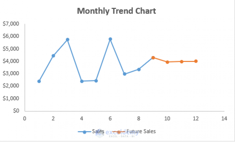 How to Create Monthly Trend Chart in Excel (4 Easy Ways)