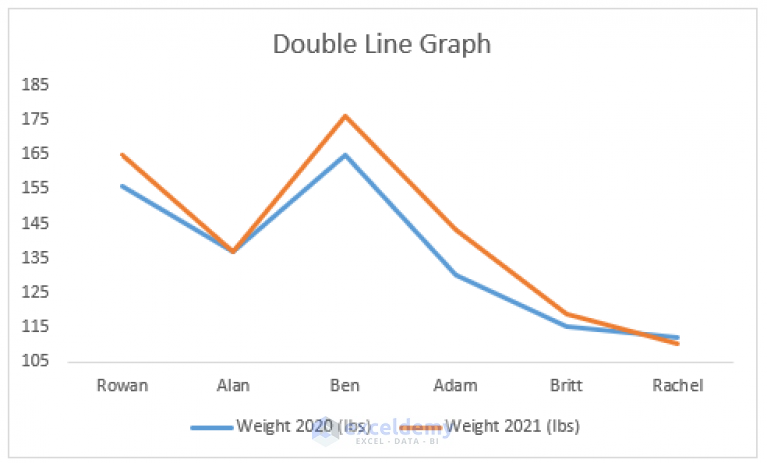 how-to-make-a-double-line-graph-in-excel-3-easy-ways-exceldemy